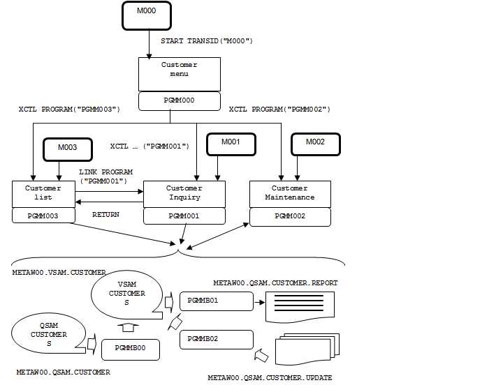 manual de cics