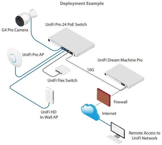 ubiquiti unifi manual