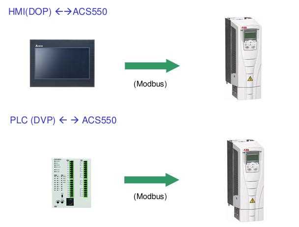 manual abb acs550